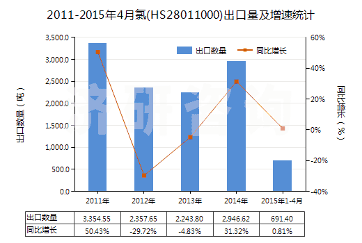 2011-2015年4月氯(HS28011000)出口量及增速統(tǒng)計